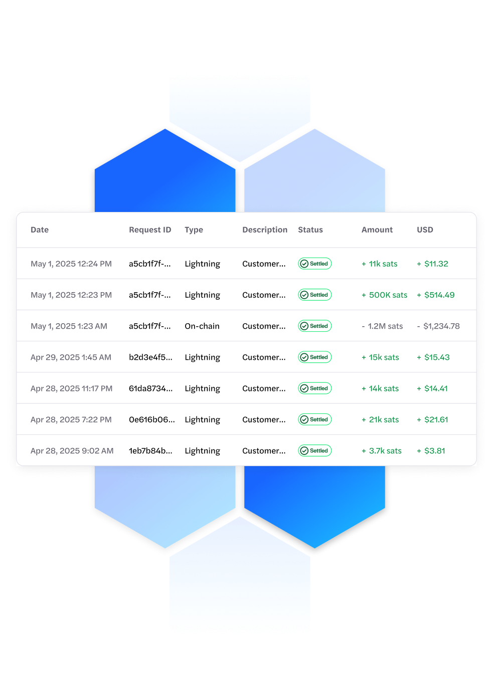 Voltage compliance transaction logs